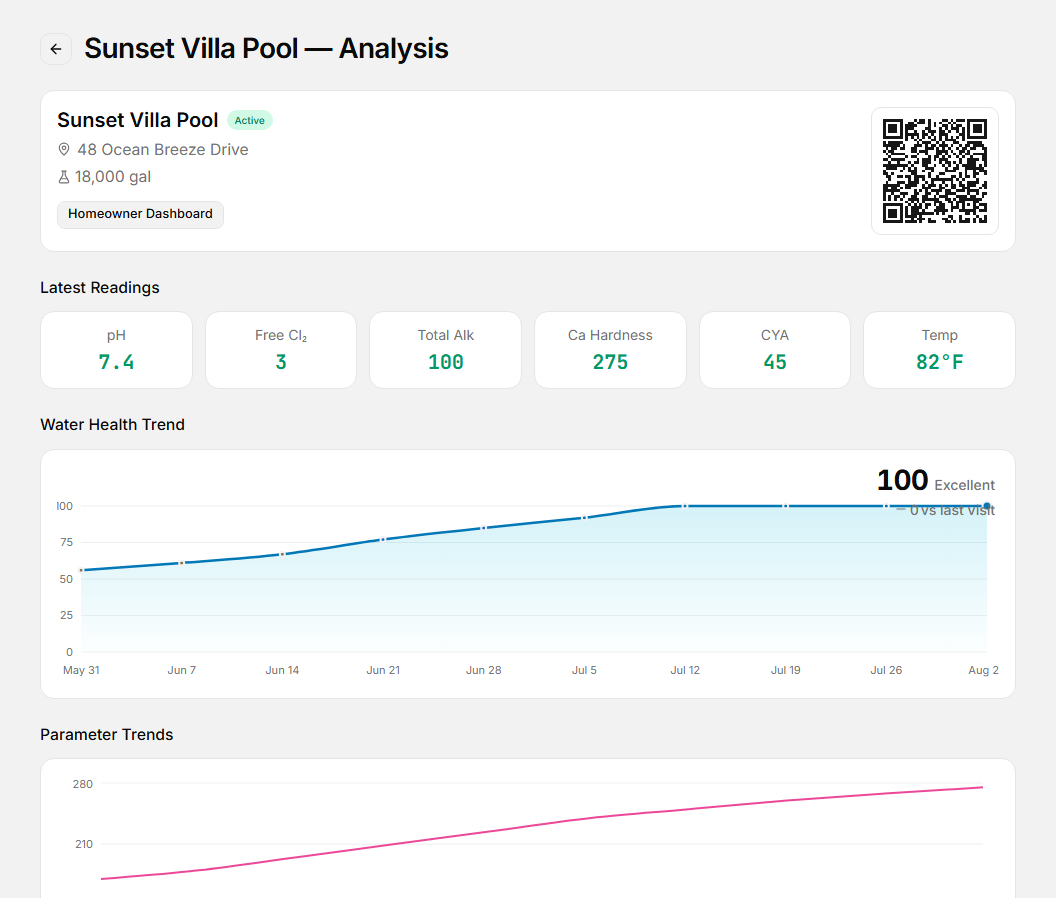 Pool analysis page showing a 100 water health score and trend chart